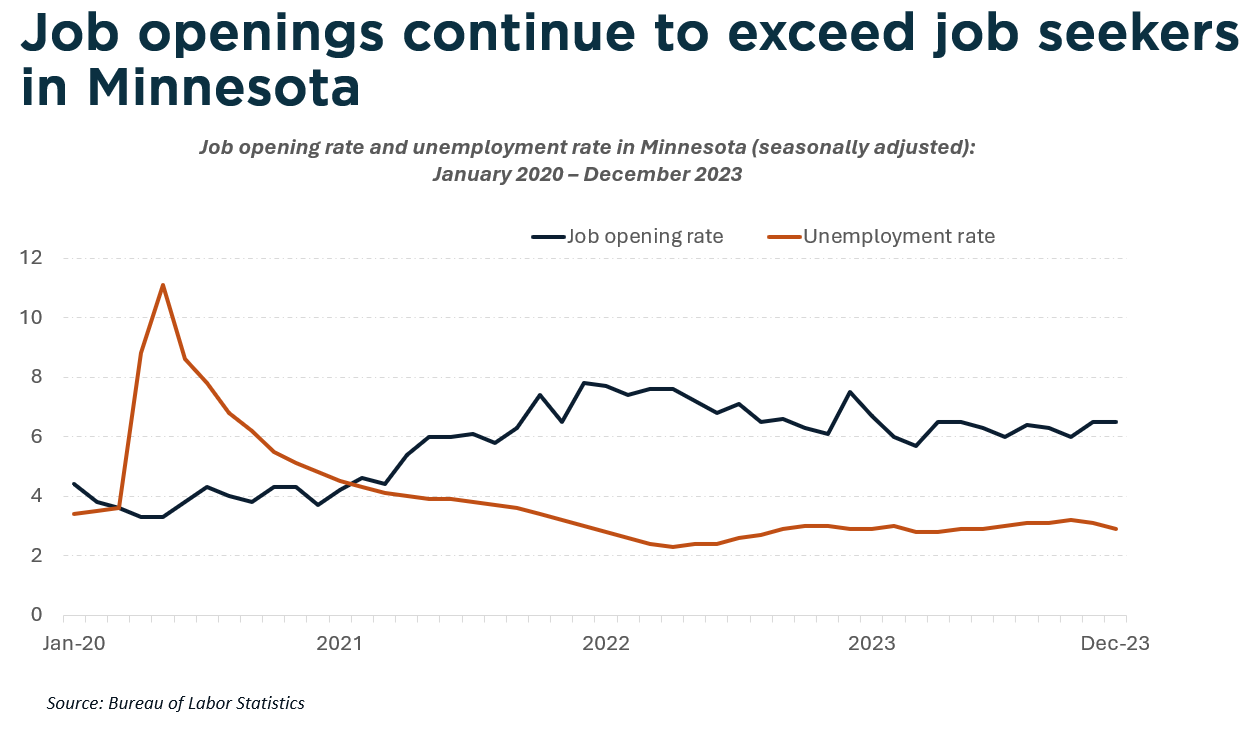 The State Of Minnesota S Workforce In Five Charts Minnesota Chamber Screenshot 2024 03 07 140552 
